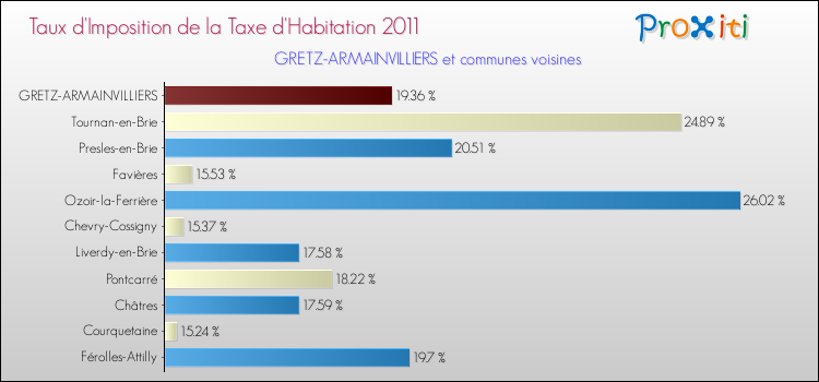 Taux d'imposition de la taxe d'habitation 2011 pour GRETZ-ARMAINVILLIERS et les communes proches Comparaison des taux d'imposition de la taxe d'habitation 2011 pour GRETZ-ARMAINVILLIERS et les communes voisines