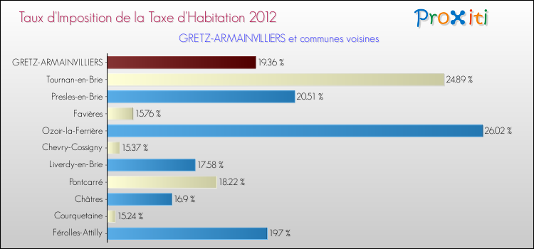 Taux d'imposition de la taxe d'habitation 2012 pour GRETZ-ARMAINVILLIERS et les communes proches Comparaison des taux d'imposition de la taxe d'habitation 2012 pour GRETZ-ARMAINVILLIERS et les communes voisines
