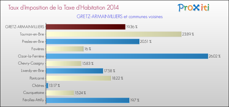 Taux d'imposition de la taxe d'habitation 2014 pour GRETZ-ARMAINVILLIERS et les communes proches Comparaison des taux d'imposition de la taxe d'habitation 2014 pour GRETZ-ARMAINVILLIERS et les communes voisines