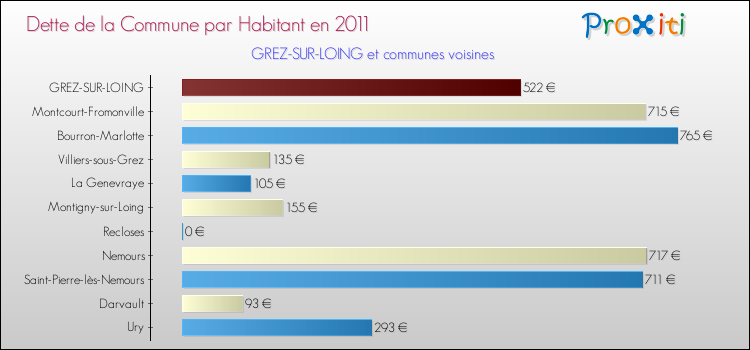 Dette par habitant de la commune en 2011 pour GREZ-SUR-LOING et les communes proches Comparaison de la dette par habitant de la commune en 2011 pour GREZ-SUR-LOING et les communes voisines