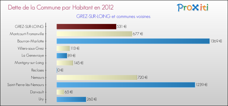 Dette par habitant de la commune en 2012 pour GREZ-SUR-LOING et les communes proches Comparaison de la dette par habitant de la commune en 2012 pour GREZ-SUR-LOING et les communes voisines
