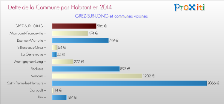 Dette par habitant de la commune en 2014 pour GREZ-SUR-LOING et les communes proches Comparaison de la dette par habitant de la commune en 2014 pour GREZ-SUR-LOING et les communes voisines