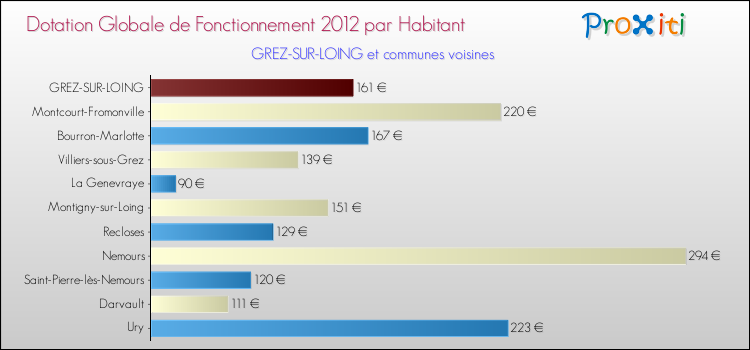 Montant des dotations globales de fonctionnement DGF par Habitant pour GREZ-SUR-LOING et les communes proches Comparaison des des dotations globales de fonctionnement DGF par habitant pour GREZ-SUR-LOING et les communes voisines