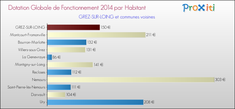 Montant des dotations globales de fonctionnement DGF par Habitant pour GREZ-SUR-LOING et les communes proches en 2014. Comparaison des des dotations globales de fonctionnement DGF par habitant pour GREZ-SUR-LOING et les communes voisines en 2014.