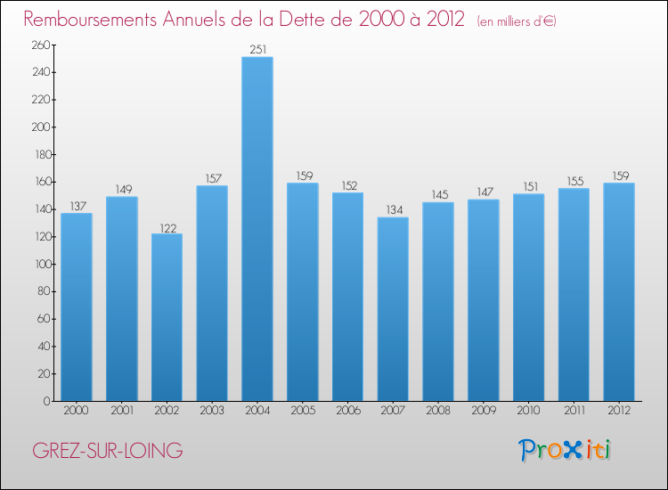Evolution de l'annuité de la dette pour la commune de GREZ-SUR-LOING de 2000 à 2012 Annuités de la dette pour GREZ-SUR-LOING de 2000 à 2012