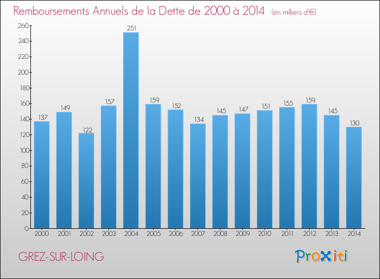 Evolution de l'annuité de la dette pour la commune de GREZ-SUR-LOING de 2000 à 2014 Annuités de la dette pour GREZ-SUR-LOING de 2000 à 2014