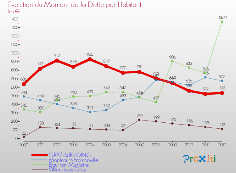 Evolution de la dette par habitant pour la commune de GREZ-SUR-LOING et les communes proches de 2000 à 2012 Comparaison de la dette par habitant pour GREZ-SUR-LOING et les communes voisines de 2000 à 2012