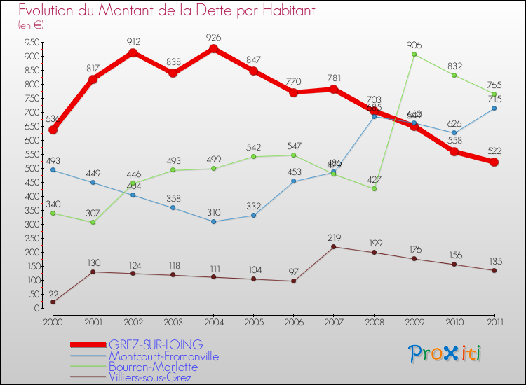Evolution de la dette par habitant pour la commune de GREZ-SUR-LOING et les communes proches Comparaison de la dette par habitant pour GREZ-SUR-LOING et les communes voisines