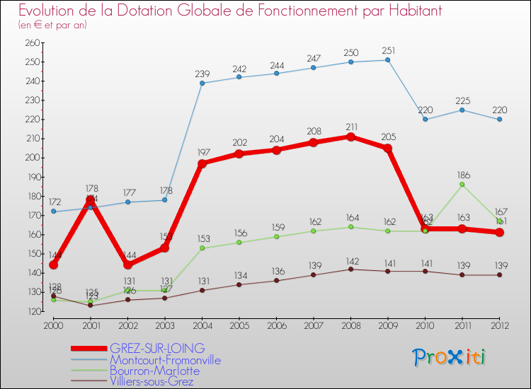 Evolution et montant de la dotation globale de fonctionnement par Habitant pour GREZ-SUR-LOING et les communes proches Comparaison des dotations globales de fonctionnement par habitant pour GREZ-SUR-LOING et les communes voisines