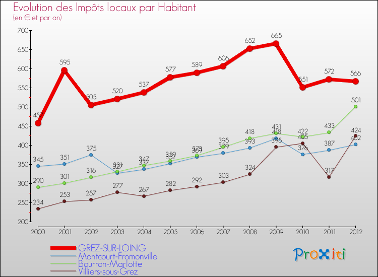 Evolution et montant des impôts locaux par Habitant pour GREZ-SUR-LOING et les communes proches Comparaison des impôts locaux par habitant pour GREZ-SUR-LOING et les communes voisines