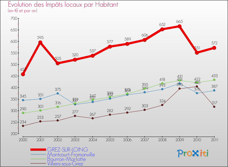 Evolution et montant des impôts locaux par Habitant pour GREZ-SUR-LOING et les communes proches Comparaison des impôts locaux par habitant pour GREZ-SUR-LOING et les communes voisines