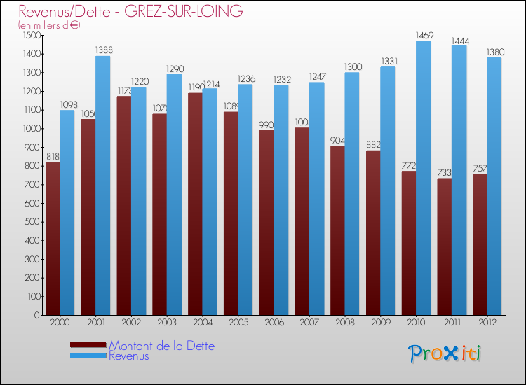 Evolution comparée de la dette et des revenus pour la commune de GREZ-SUR-LOING de 2000 à 2012 Comparaison de la dette et des revenus pour GREZ-SUR-LOING de 2000 à 2012