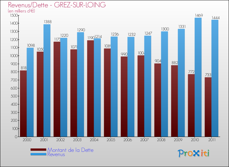 Evolution comparée de la dette et des revenus pour la commune de GREZ-SUR-LOING de 2000 à 2011 Comparaison de la dette et des revenus pour GREZ-SUR-LOING de 2000 à 2011