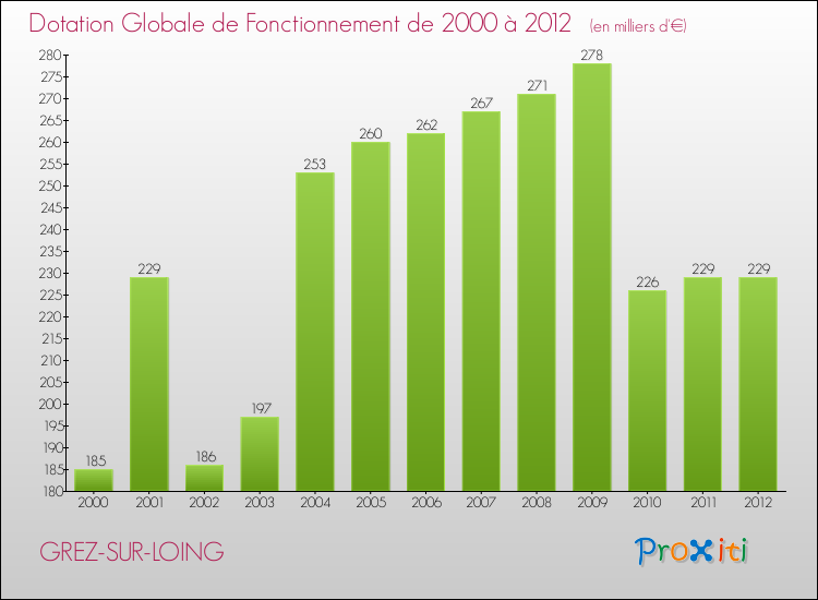 Evolution du montant de la Dotation Globale de Fonctionnement pour la commune de GREZ-SUR-LOING de 2000 à 2012 Evolution du montant de la Dotation Globale de Fonctionnement pour GREZ-SUR-LOING de 2000 à 2012