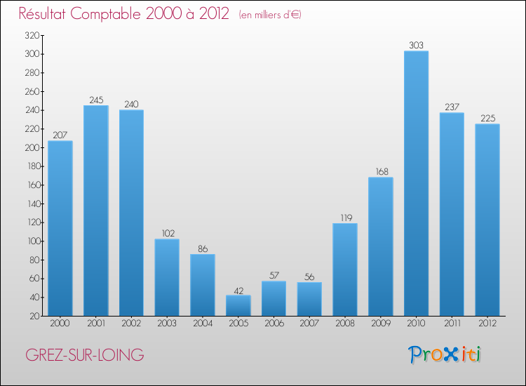 Evolution du résultat comptable pour la commune de GREZ-SUR-LOING de 2000 à 2012 Evolution du résultat comptable pour GREZ-SUR-LOING de 2000 à 2012