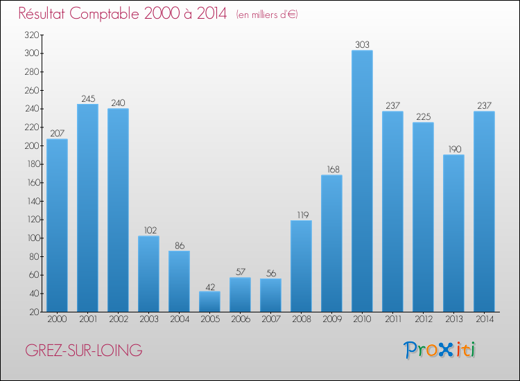 Evolution du résultat comptable pour la commune de GREZ-SUR-LOING de 2000 à 2014 Evolution du résultat comptable pour GREZ-SUR-LOING de 2000 à 2014