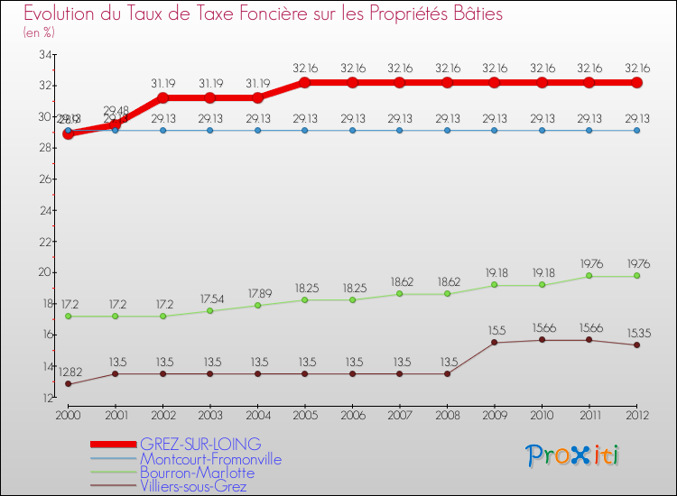 Evolution du taux de la taxe foncière sur le bati pour GREZ-SUR-LOING et les communes proches de 2000 à 2012 Comparaison des taux de taxe foncière sur le bati pour GREZ-SUR-LOING et les communes voisines de 2000 à 2012