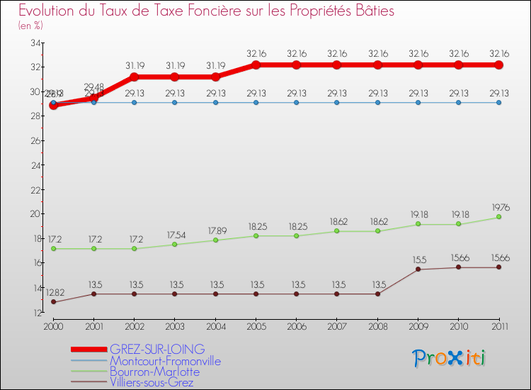 Evolution du taux de la taxe foncière sur le bati pour GREZ-SUR-LOING et les communes proches Comparaison des taux de taxe foncière sur le bati pour GREZ-SUR-LOING et les communes voisines