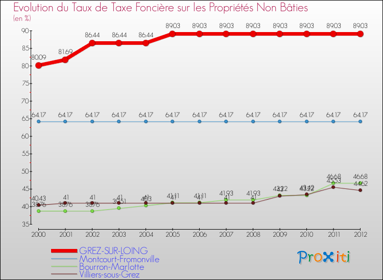 Evolution du taux de la taxe foncière sur les immeubles et terrains non batis pour GREZ-SUR-LOING et les communes proches de 2000 à 2012 Comparaison des taux de la taxe foncière sur les immeubles et terrains non batis pour GREZ-SUR-LOING et les communes voisines de 2000 à 2012