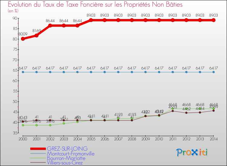 Evolution du taux de la taxe foncière sur les immeubles et terrains non batis pour GREZ-SUR-LOING et les communes proches de 2000 à 2014 Comparaison des taux de la taxe foncière sur les immeubles et terrains non batis pour GREZ-SUR-LOING et les communes voisines de 2000 à 2014