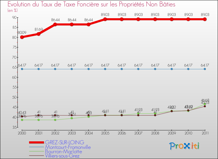Evolution du taux de la taxe foncière sur les immeubles et terrains non batis pour GREZ-SUR-LOING et les communes proches Comparaison des taux de la taxe foncière sur les immeubles et terrains non batis pour GREZ-SUR-LOING et les communes voisines