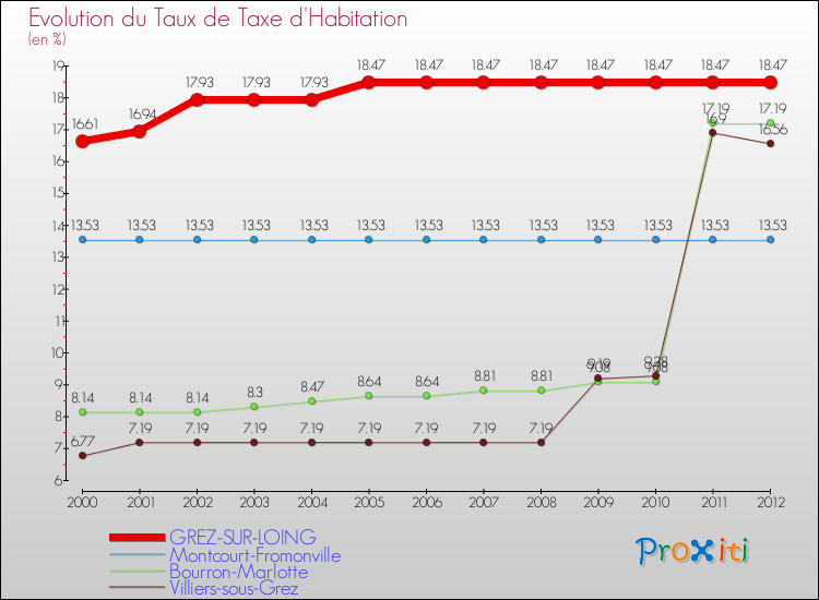 Evolution du taux de la taxe d'habitation pour GREZ-SUR-LOING et les communes proches Comparaison des taux de la taxe d'habitation pour GREZ-SUR-LOING et les communes voisines