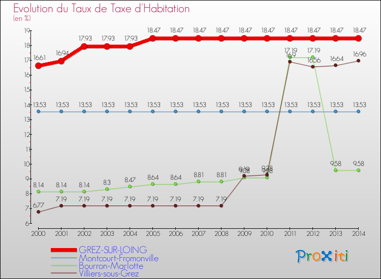 Evolution du taux de la taxe d'habitation pour GREZ-SUR-LOING et les communes proches de 2000 à 2014 Comparaison des taux de la taxe d'habitation pour GREZ-SUR-LOING et les communes voisines de 2000 à 2014
