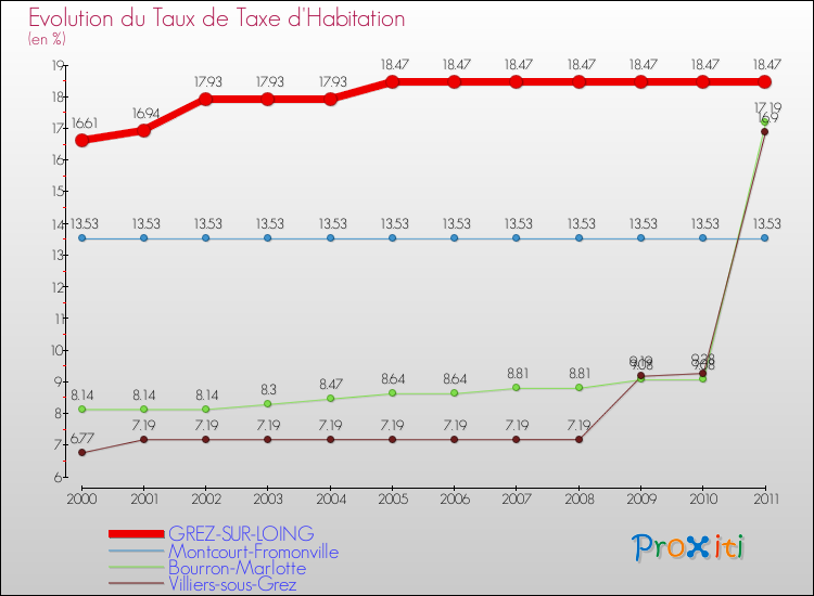 Evolution du taux de la taxe d'habitation pour GREZ-SUR-LOING et les communes proches Comparaison des taux de la taxe d'habitation pour GREZ-SUR-LOING et les communes voisines
