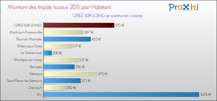 Montant des impôts locaux par Habitant pour GREZ-SUR-LOING et les communes proches Comparaison des impôts locaux par habitant pour GREZ-SUR-LOING et les communes voisines