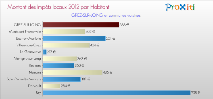 Montant des impôts locaux par Habitant pour GREZ-SUR-LOING et les communes proches Comparaison des impôts locaux par habitant pour GREZ-SUR-LOING et les communes voisines
