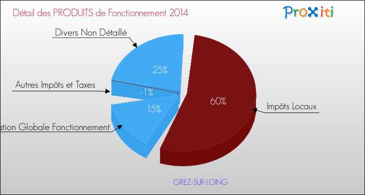 Décomposition du Budget de Fonctionnement 2014 de la commune de GREZ-SUR-LOING Budget de Fonctionnement 2014 pour la commune de GREZ-SUR-LOING