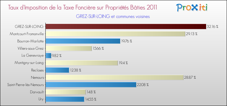 Taux d'imposition de la taxe foncière sur le bati 2011 pour GREZ-SUR-LOING et les communes proches Comparaison des taux d'imposition de la taxe foncière sur le bati 2011 pour GREZ-SUR-LOING et les communes voisines