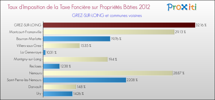 Taux d'imposition de la taxe foncière sur le bati 2012 pour GREZ-SUR-LOING et les communes proches Comparaison des taux d'imposition de la taxe foncière sur le bati 2012 pour GREZ-SUR-LOING et les communes voisines