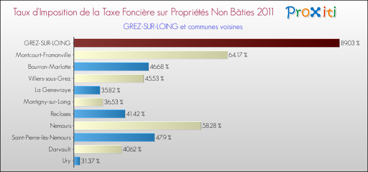 Taux d'imposition de la taxe foncière sur les immeubles et terrains non batis 2011 pour GREZ-SUR-LOING et les communes proches Comparaison des taux d'imposition de la taxe foncière sur les immeubles et terrains non batis 2011 pour GREZ-SUR-LOING et les communes voisines