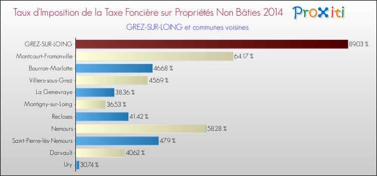 Taux d'imposition de la taxe foncière sur les immeubles et terrains non batis 2014 pour GREZ-SUR-LOING et les communes proches Comparaison des taux d'imposition de la taxe foncière sur les immeubles et terrains non batis 2014 pour GREZ-SUR-LOING et les communes voisines