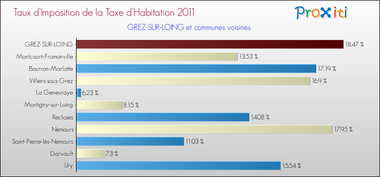 Taux d'imposition de la taxe d'habitation 2011 pour GREZ-SUR-LOING et les communes proches Comparaison des taux d'imposition de la taxe d'habitation 2011 pour GREZ-SUR-LOING et les communes voisines