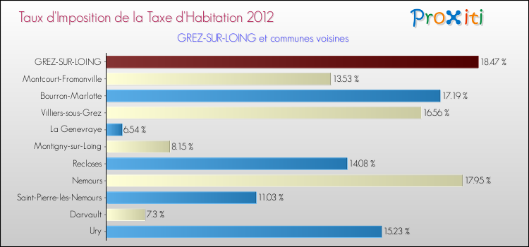 Taux d'imposition de la taxe d'habitation 2012 pour GREZ-SUR-LOING et les communes proches Comparaison des taux d'imposition de la taxe d'habitation 2012 pour GREZ-SUR-LOING et les communes voisines