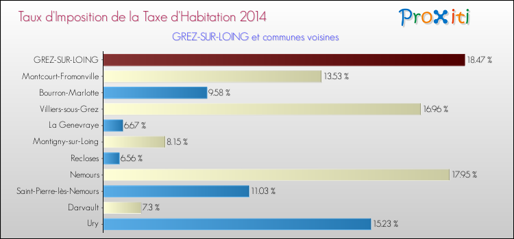 Taux d'imposition de la taxe d'habitation 2014 pour GREZ-SUR-LOING et les communes proches Comparaison des taux d'imposition de la taxe d'habitation 2014 pour GREZ-SUR-LOING et les communes voisines
