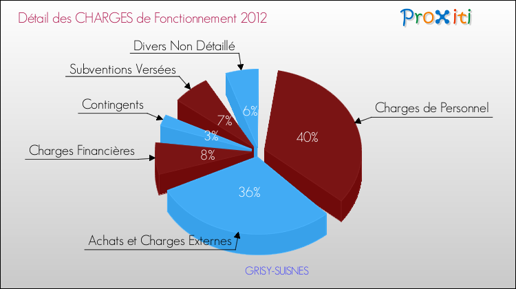 Décomposition des Charges de Fonctionnement 2012 de la commune de GRISY-SUISNES Charges de Fonctionnement 2012 pour la commune de GRISY-SUISNES