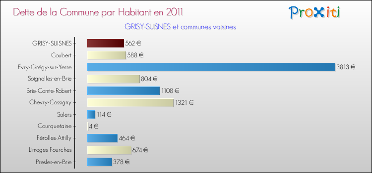 Dette par habitant de la commune en 2011 pour GRISY-SUISNES et les communes proches Comparaison de la dette par habitant de la commune en 2011 pour GRISY-SUISNES et les communes voisines