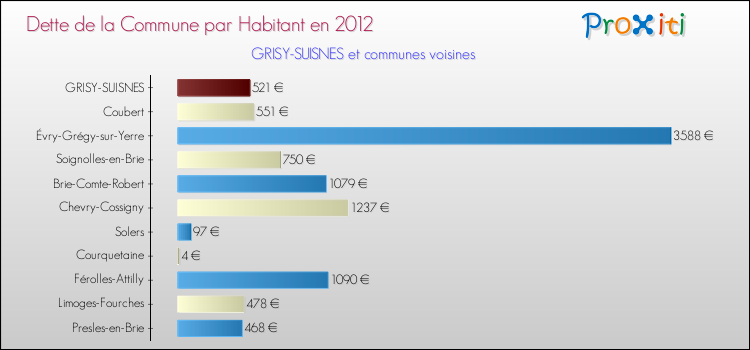 Dette par habitant de la commune en 2012 pour GRISY-SUISNES et les communes proches Comparaison de la dette par habitant de la commune en 2012 pour GRISY-SUISNES et les communes voisines