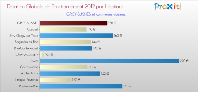 Montant des dotations globales de fonctionnement DGF par Habitant pour GRISY-SUISNES et les communes proches Comparaison des des dotations globales de fonctionnement DGF par habitant pour GRISY-SUISNES et les communes voisines