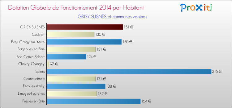Montant des dotations globales de fonctionnement DGF par Habitant pour GRISY-SUISNES et les communes proches en 2014. Comparaison des des dotations globales de fonctionnement DGF par habitant pour GRISY-SUISNES et les communes voisines en 2014.