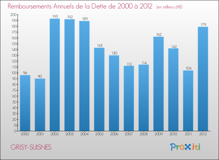 Evolution de l'annuité de la dette pour la commune de GRISY-SUISNES de 2000 à 2012 Annuités de la dette pour GRISY-SUISNES de 2000 à 2012