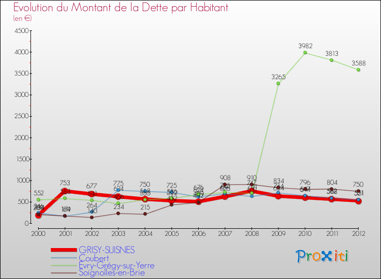 Evolution de la dette par habitant pour la commune de GRISY-SUISNES et les communes proches de 2000 à 2012 Comparaison de la dette par habitant pour GRISY-SUISNES et les communes voisines de 2000 à 2012