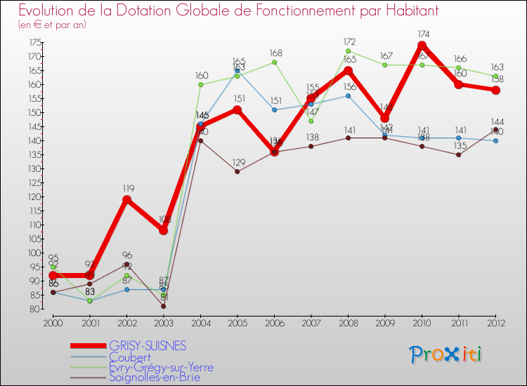 Evolution et montant de la dotation globale de fonctionnement par Habitant pour GRISY-SUISNES et les communes proches Comparaison des dotations globales de fonctionnement par habitant pour GRISY-SUISNES et les communes voisines