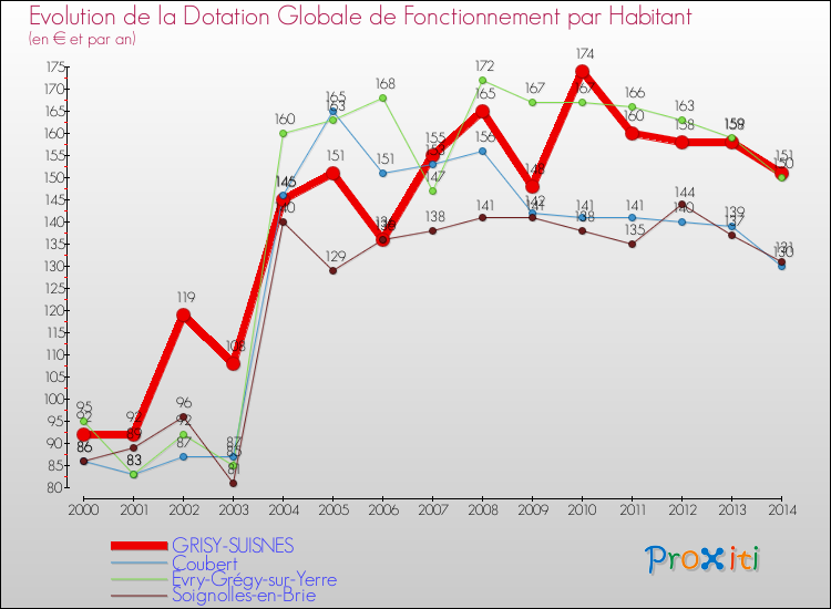 Evolution et montant de la dotation globale de fonctionnement par Habitant pour GRISY-SUISNES et les communes proches de 2000 à 2014. Comparaison des dotations globales de fonctionnement par habitant pour GRISY-SUISNES et les communes voisines de 2000 à 2014.