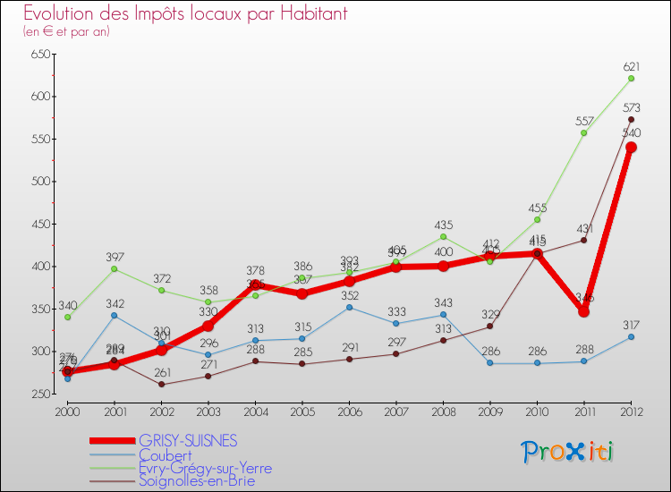 Evolution et montant des impôts locaux par Habitant pour GRISY-SUISNES et les communes proches Comparaison des impôts locaux par habitant pour GRISY-SUISNES et les communes voisines