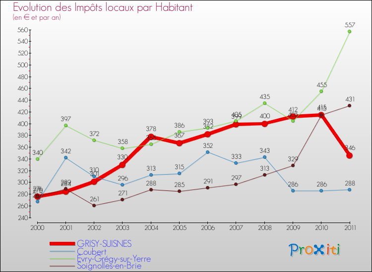 Evolution et montant des impôts locaux par Habitant pour GRISY-SUISNES et les communes proches Comparaison des impôts locaux par habitant pour GRISY-SUISNES et les communes voisines