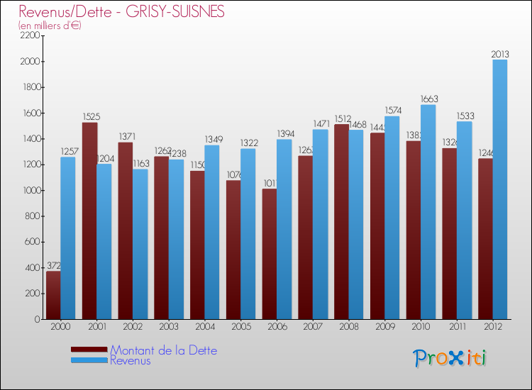 Evolution comparée de la dette et des revenus pour la commune de GRISY-SUISNES de 2000 à 2012 Comparaison de la dette et des revenus pour GRISY-SUISNES de 2000 à 2012